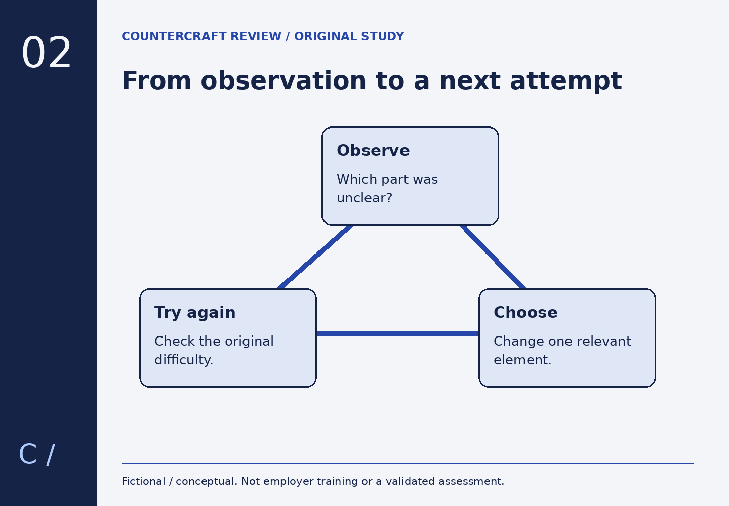 Three connected stages ask what was unclear, choose one relevant change and try again to check the original difficulty.