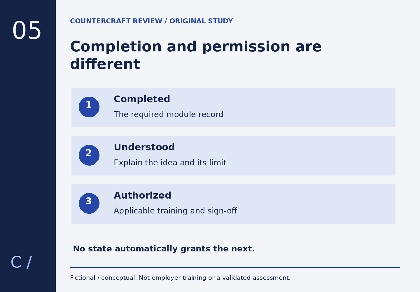 Three distinct states show completing a module, understanding the idea and being authorized. Arrows explicitly do not imply automatic progression.