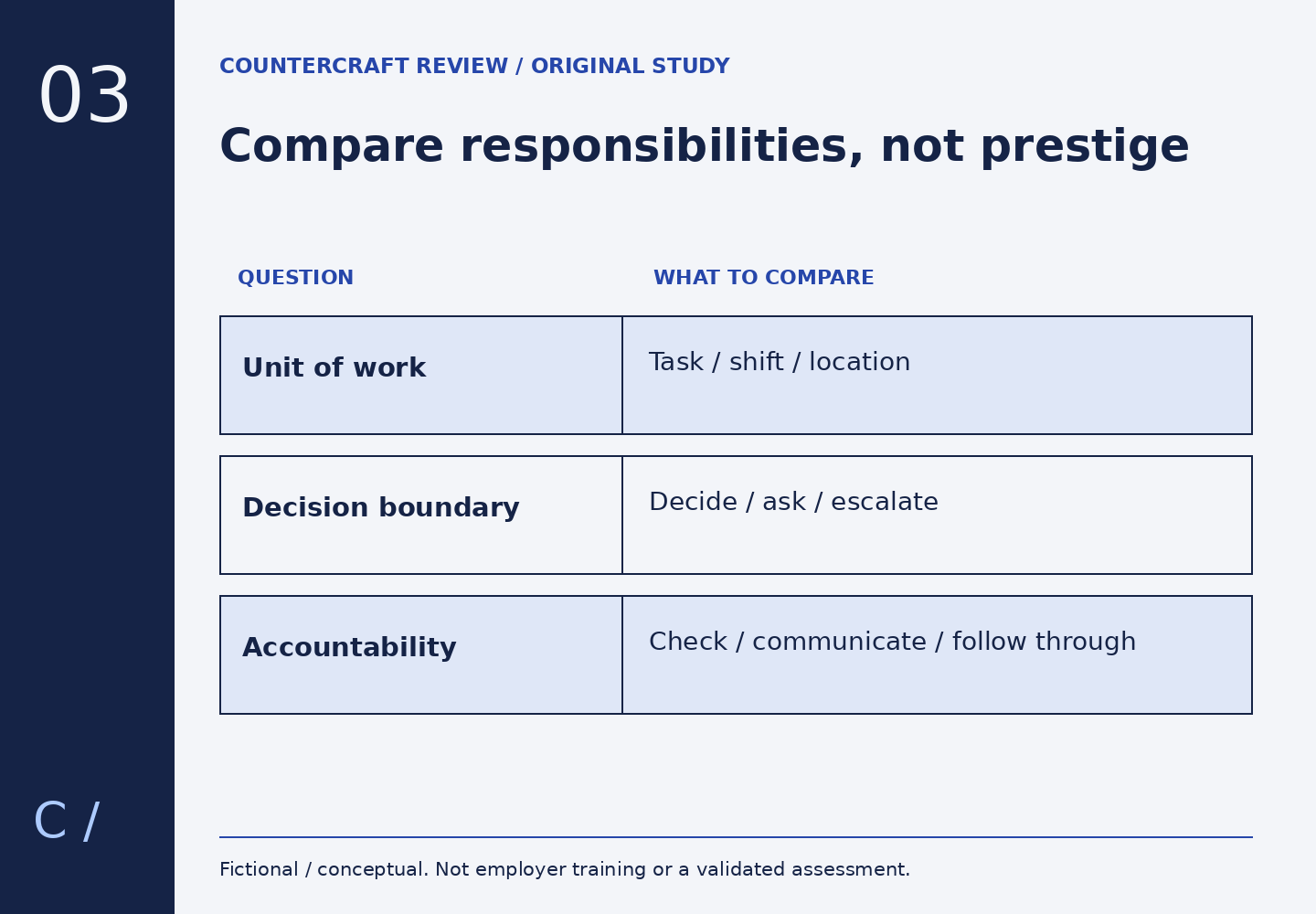 A three-row role-comparison matrix separates the unit of work, the decision boundary and accountability. It assigns no promotion score.